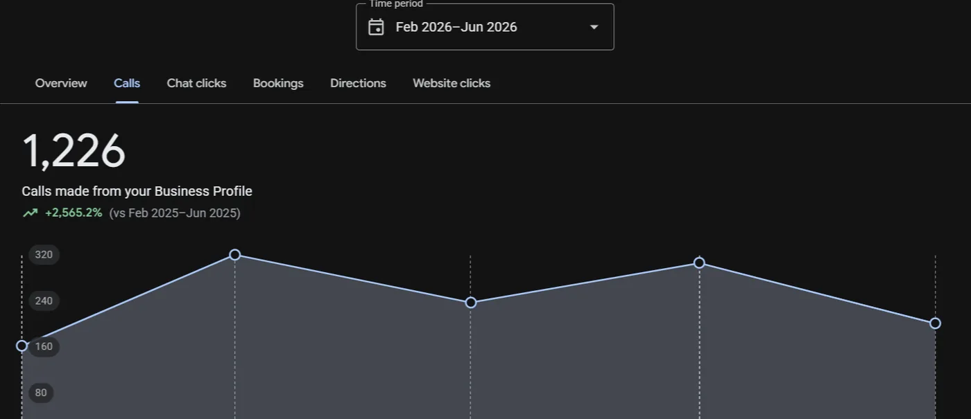 1,226 calls made from Google Business Profile, up 2,565.2% year-over-year