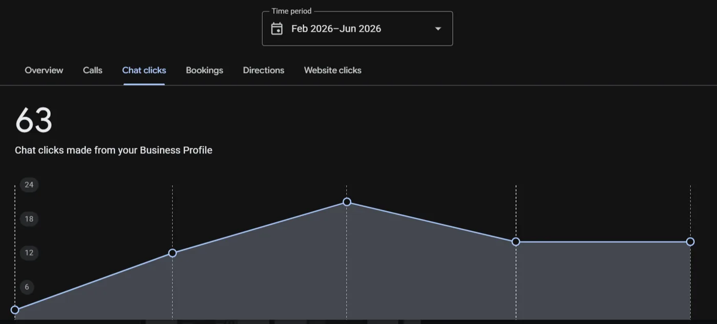63 chat clicks made from the Business Profile
