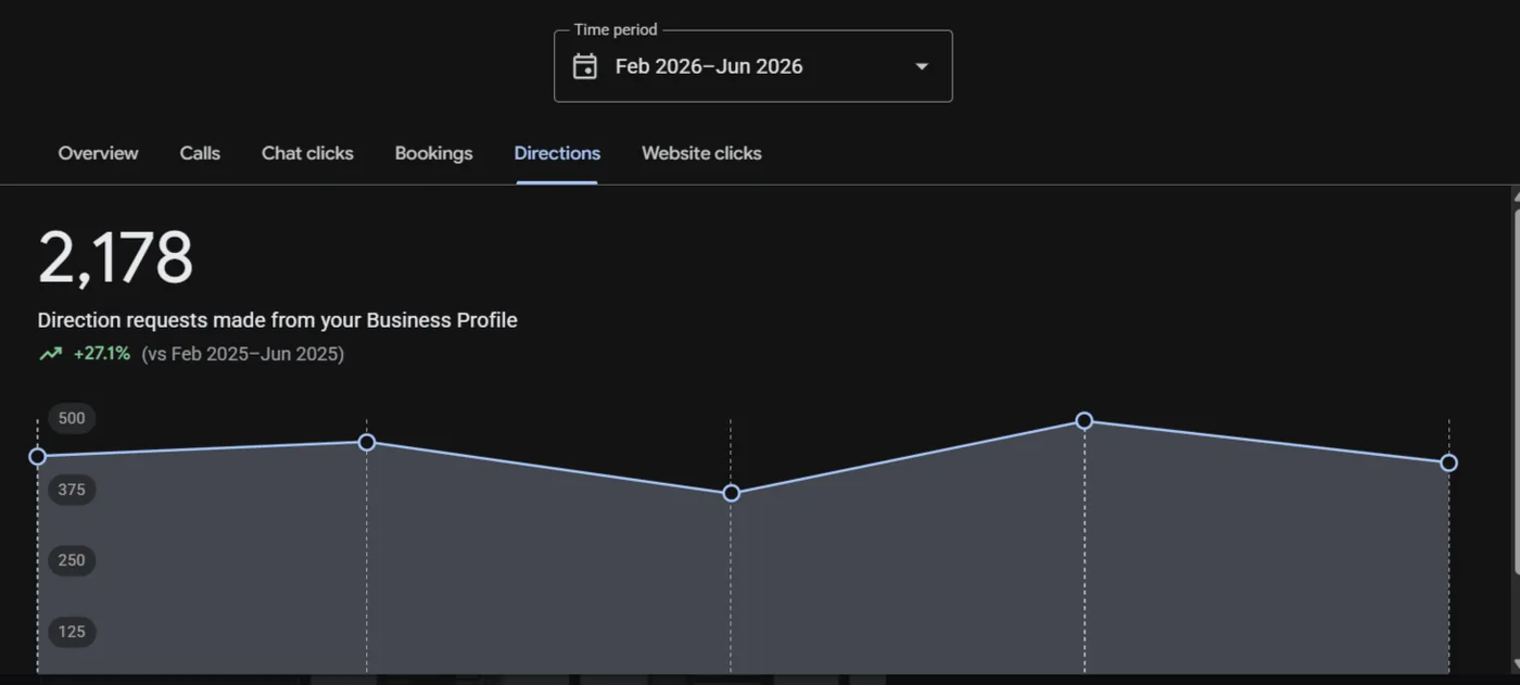 2,178 direction requests, up 27.1% year-over-year
