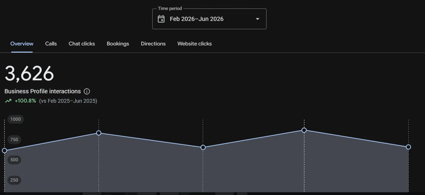 3,626 total Business Profile interactions, up 100.8% year-over-year