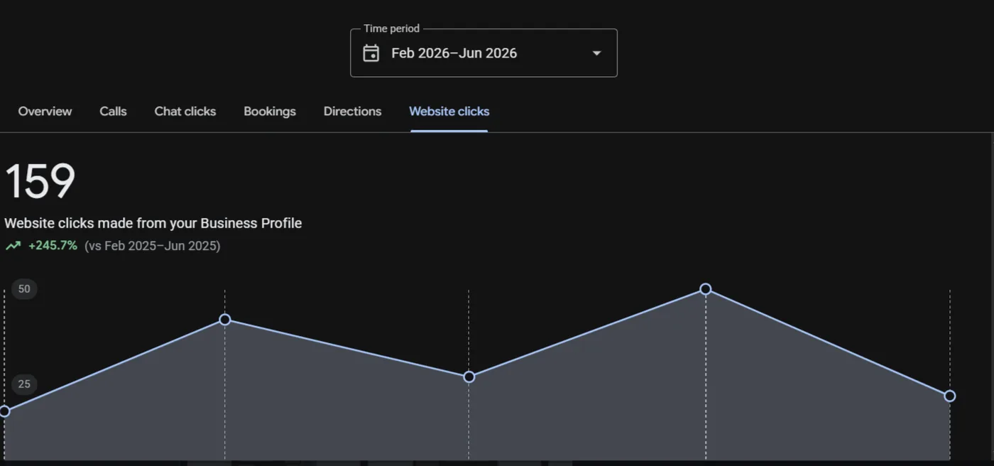 159 website clicks from the Business Profile, up 245.7% year-over-year